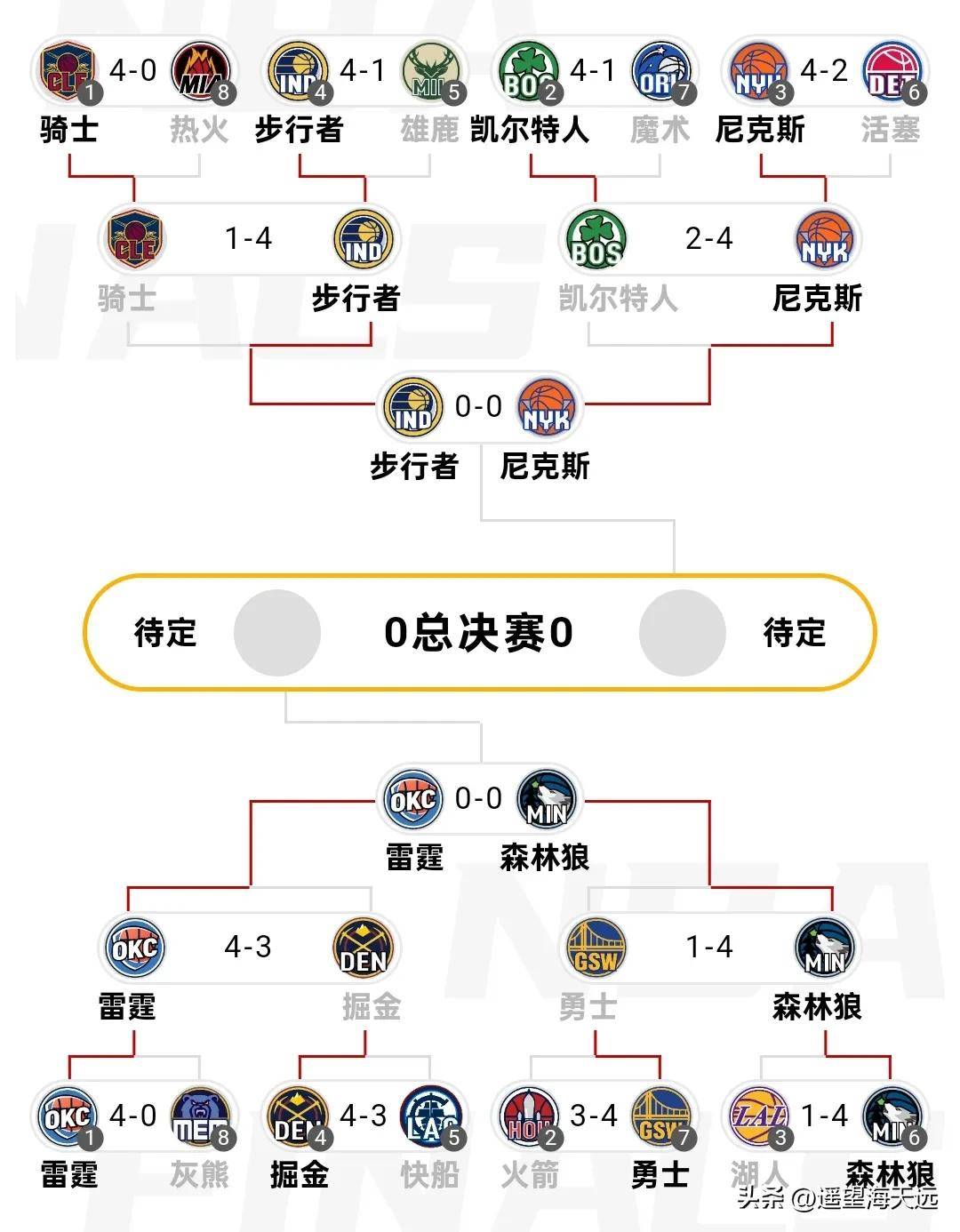 包含风云突变！洛杉矶湖人赛后完成体检，NBA季后赛版图或变，气氛紧张，轮换策略成焦点的词条